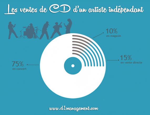 Pressage et ventes CD